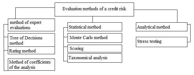 Evaluation methods of a credit risk